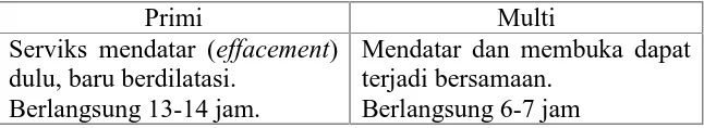 Tabel 2.1 Perbedaan pembukaan serviks (Sofian 2011, h.  71)