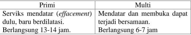 Tabel 2.1 Perbedaan pembukaan serviks (Sofian 2011, h.  71)