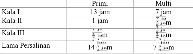 Tabel 2.2 Perbedaan lama persalinan (Sofian 2011, h.  73)