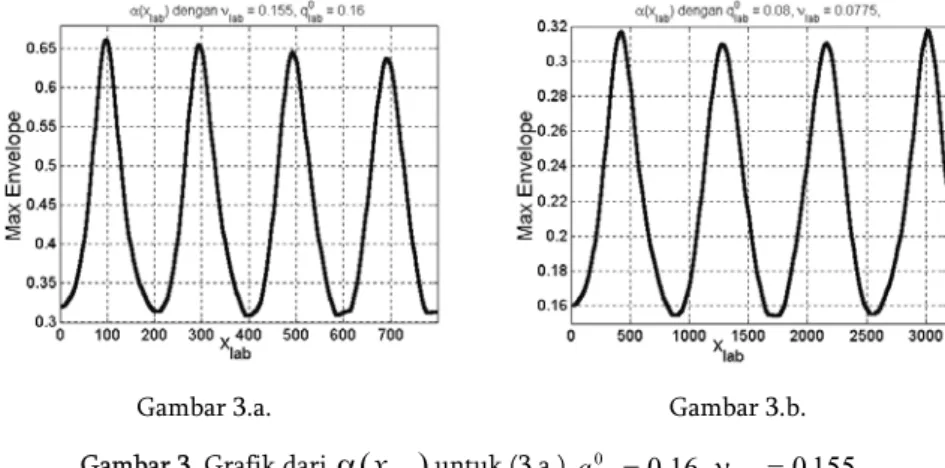 Gambar 2.a., 2.b., dan 2.c. berturut-turut memperlihatkan plot  dari α ( x lab ) dengan  ν lab = 0 , 155 ,  ν lab = 0 , 31 = 2 × 0 , 155 , dan 