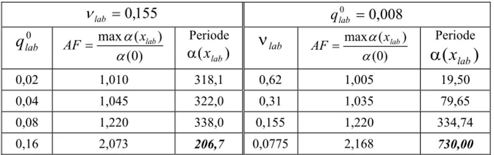 Tabel 1.  Pengaruh beda frekuensi dan amplitudo di pembangkit  gelombang terhadap faktor amplifikasi dan periode dari  maksimum tinggi selubung gelombang bikromatik 