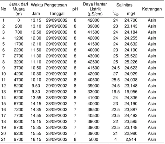 Tabel 2. Hasil Pengukuran Salinitas Dan Daya Hantar Listrik di Sungai Gangsa   No  Jarak dari Muara  (m)  Waktu Pengetesan  pH  Daya Hantar Listrik (µS/cm)  Salinitas  Ketrangan Jam Tanggal 0/00 mg/l  1  0  13.15  29/09/2002  8  42000  24  24,700  Asin  2 