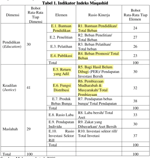 Tabel 1. In el 1. Inddiikator Ind kator Indeeks Maqash ks Maqash    id id