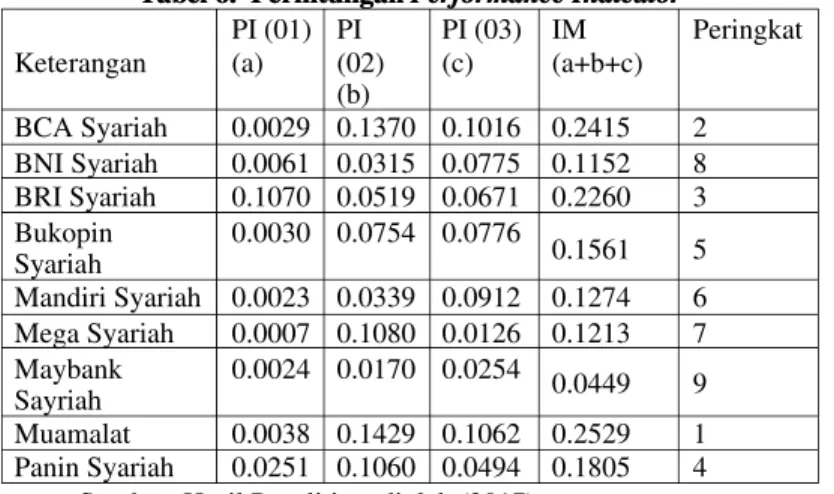 Tabel 6.  Pe el 6.  Perhitungan  rhitungan Performance Indicator  Performance Indicator  Keterangan  PI (01) (a)  PI  (02)  (b)  PI (03) (c)  IM  (a+b+c)  Peringkat   BCA Syariah  0.0029  0.1370  0.1016  0.2415  2  BNI Syariah  0.0061  0.0315  0.0775  0.11