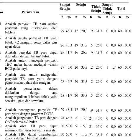 Tabel 1 Distribusi Pengetahuan Pada KasusPasien TB Paru Pada Program DOTS di UPT. Kesehatan Paru Masyarakat Medan 