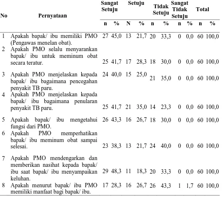 Tabel 3 Distribusi PMOPada KasusPasien TB Paru Pada Program DOTS di UPT. Kesehatan Paru Masyarakat Medan 