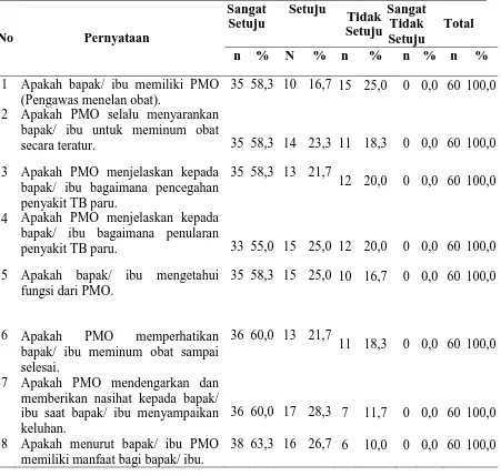 Tabel 4 Distribusi PMOPada KontrolPasien TB Paru Pada Program DOTS di UPT. Kesehatan Paru Masyarakat Medan 