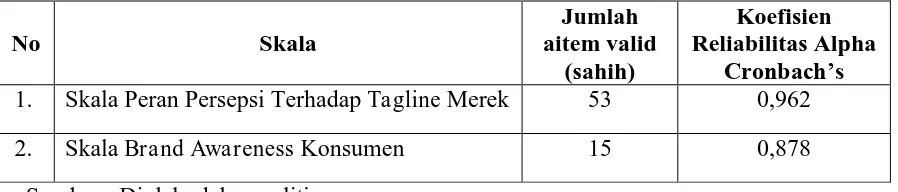 Tabel 1. Hasil Uji Reliabilitas 