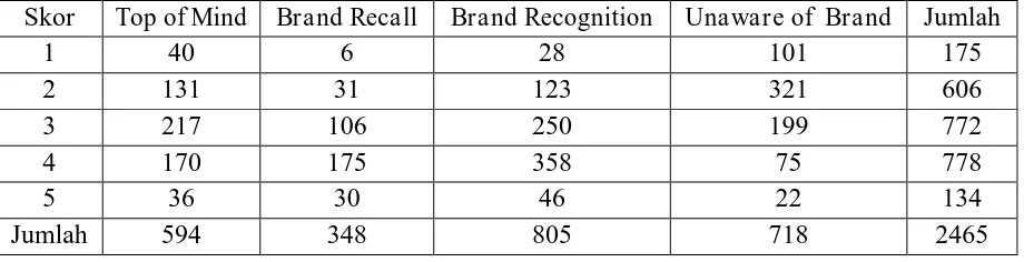 Tabel 4. Frekuensi Jawaban Variabel Brand Awareness Konsumen 