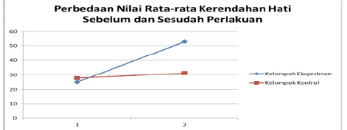 Grafik Perbedaan Nilai Rata-r i Rata-rata Kerendahan Ha ata Kerendahan Hati Sebelum dan Sesudah  ti Sebelum dan Sesudah Perlakuan Perlakuan
