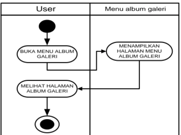 Gambar 9. Activity Diagram Kontak Kami 