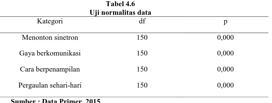 Tabel 4.6 Uji normalitas data 