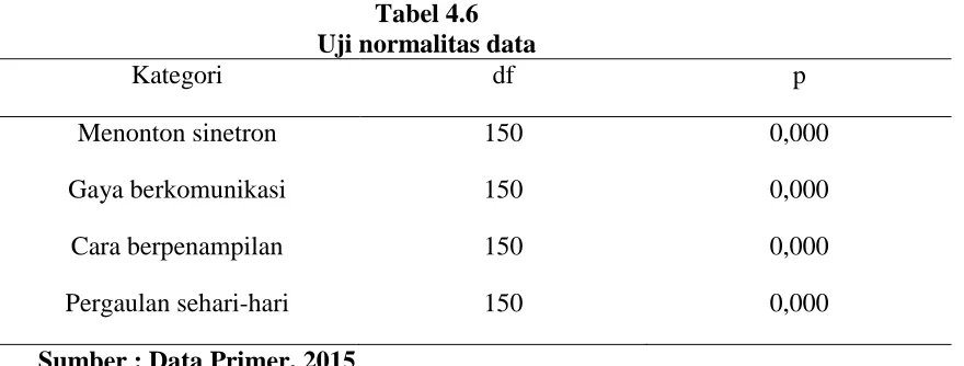 Tabel 4.6 Uji normalitas data 