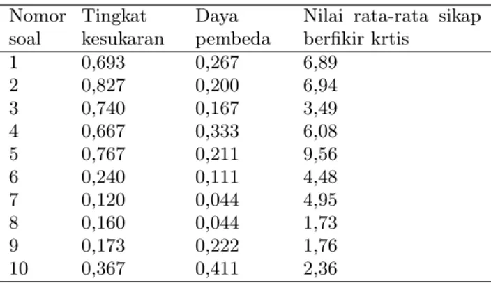 Tabel 1 Analisis butir soal tes formatif Nomor soal Tingkat kesukaran Daya pembeda