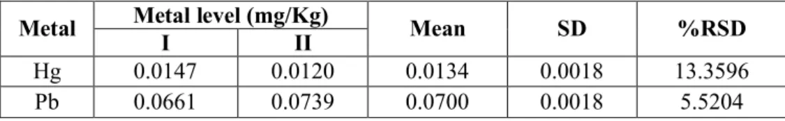 Table 1. Result Analysis of Pb and Hg Metals Level in Sample before Treatment Metal level (mg/Kg)