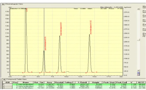 Gambar 2. Kromatogram baku orto, meta, dan para fenilendiamin dengan fase  gerak dapar fosfat pH 10 : metanol (95 : 5)