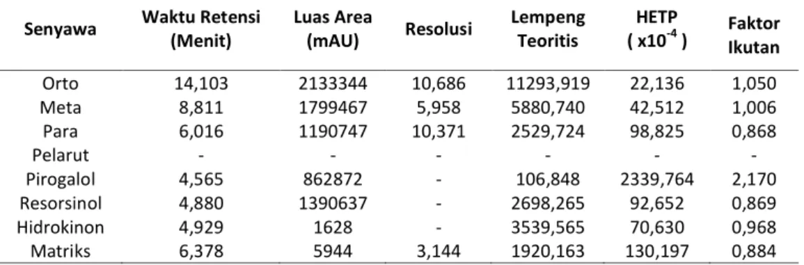 Tabel 2. Hasil selektifitas/spesifitas 
