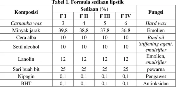 Tabel 1. Formula sediaan lipstik Sediaan (%)