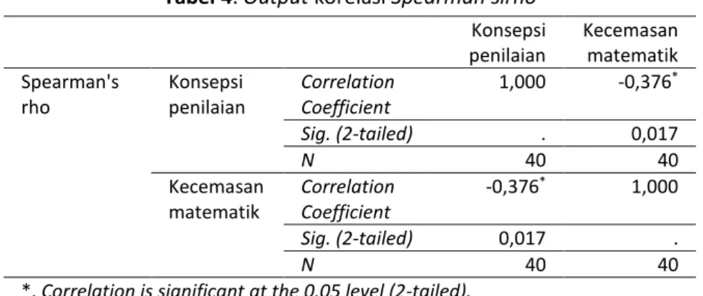 Tabel 4. Output korelasi Spearman’s rho  Konsepsi  penilaian  Kecemasan matematik  Spearman's  rho  Konsepsi  penilaian  Correlation Coefficient  1,000  -0,376 * Sig