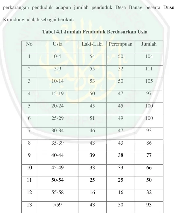 Tabel 4.1 Jumlah Penduduk Berdasarkan Usia 