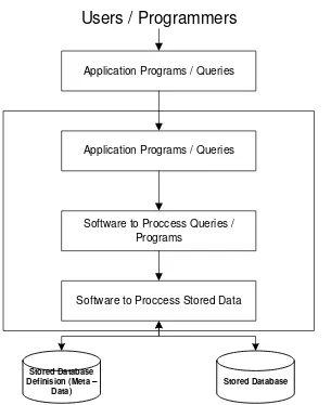 Gambar : Simplikasi lingkungan database system 
