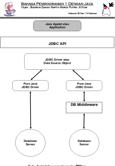 Gambar : Koneksi database menggunakan pure Java JDBC Driver 