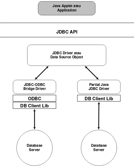 Gambar : Koneksi database menggunakan ODBC Driver dan Database Client Library 
