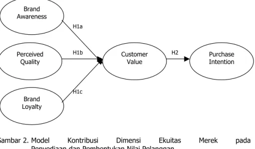 Gambar 2. Model  Kontribusi  Dimensi Ekuitas Merek pada  Penyediaan dan Pembentukan Nilai Pelanggan