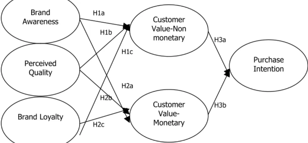 Gambar 3.  Model Alternatif dari Kontribusi Dimensi Ekuitas Merek pada  Penyediaan dan Pembentukan Nilai Bagi Pelanggan