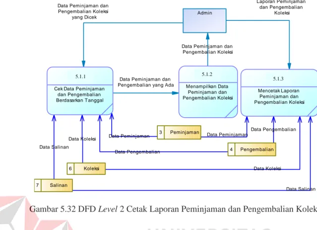 Gambar 5.32 DFD Level 2 Cetak Laporan Peminjaman dan Pengembalian Koleksi 