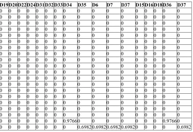 Tabel 4.11 kemudian akan dikalikan dengan nilai bobot term/term untuk setiap dokumen yang ada pada klaster 