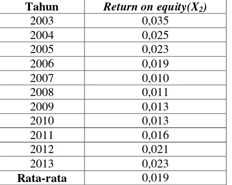 Tabel 2 Perkembangan Rasio Aktivitas (assets turn over) koperasi pondok pesantren suryalaya hidmat tahun 2003-2013