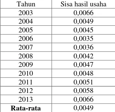 Tabel 4 Perkembangan sisa hasil usaha koperasi pondok pesantren suryalaya hidmat tahun 2003-2013