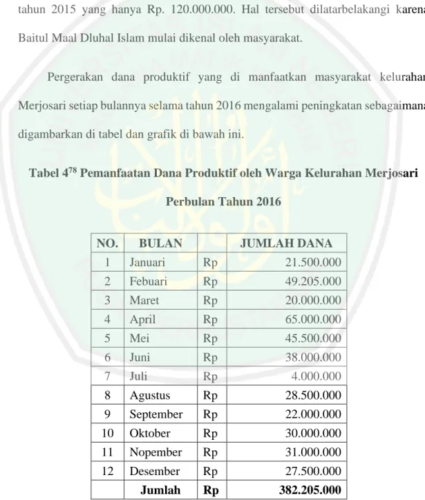 Tabel 4 78  Pemanfaatan Dana Produktif oleh Warga Kelurahan Merjosari  Perbulan Tahun 2016 