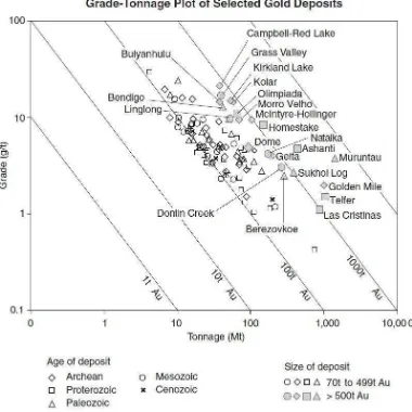 Gambar 12. Grafik  kadar vs tonase pada endapan emas orogenik (Gosselin dan Dube, 2005)