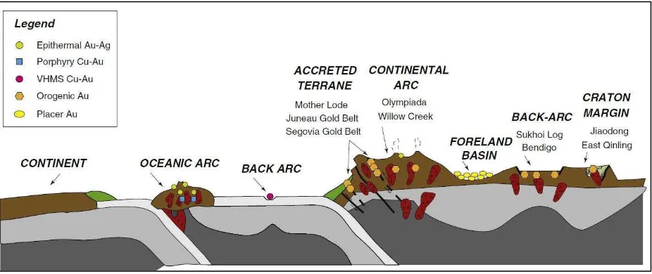 Gambar 4.  Tatanan tektonik pembentukan berbagai endapan. Tatanan tektonik pembentukan endapan orogenik berada pada batas kontinen, pusat pemekaran busur belakang, zona akresi atau kolisi (Groves dkk., 2005)