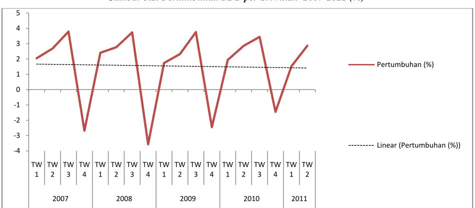 Gambar 5.1: Pertumbuhan PDB per Triwulan  2007-2011 (%) 