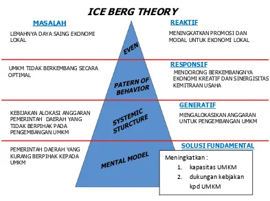 Gambar 2: Ice Berg Theory 