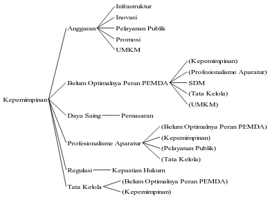 Gambar 4 : Uses Tree: Kepemimpinan. 