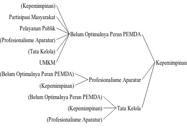 Gambar 5. Causes Tree Kepemimpinan 