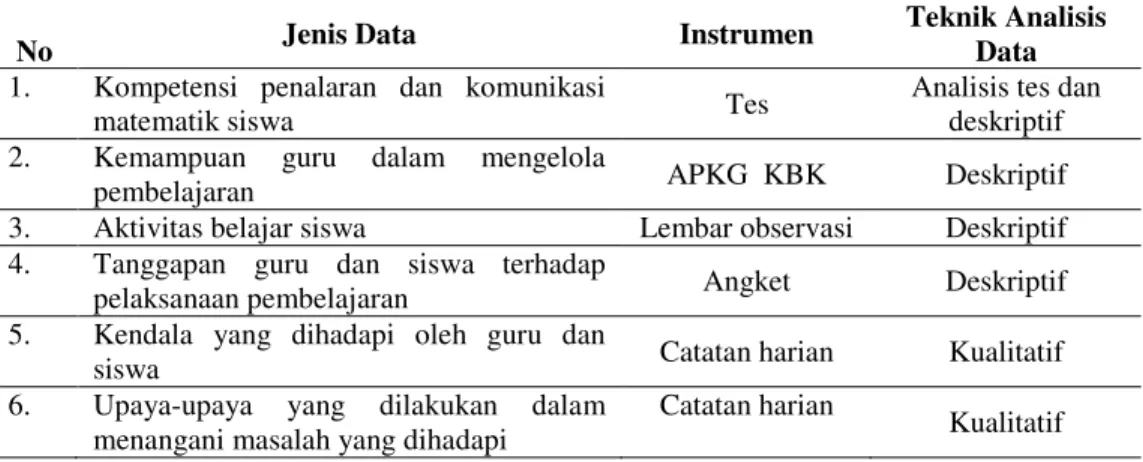 Tabel 1. Data dan Teknik Analisis Data 