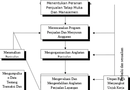 Gambar. Proses Manajemen PenjualanMenentukan Peranan