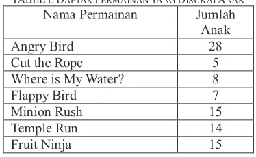 TABEL I. DAFTAR PERMAINAN YANG DISUKAI ANAK 