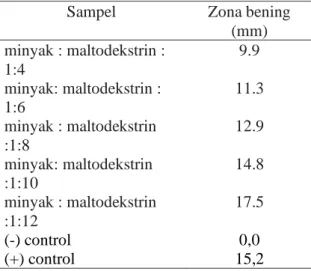 Gambar 1. Plot ln [A] vs ln zona bening  Hal  ini  berarti  bahwa  ada  pengaruh  konsentrasi  minyak  minyak  daun  cengkeh  terhadap zona bening yang terbentuk namun tidak  terlalu  besar