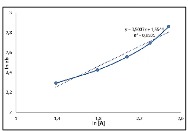 Gambar 2. Plot ln [A] vs ln zona bening  Hasil  perhitungan  yang  diperoleh  dari  persamaan  regresi  kemudian  dapat  dituliskan  dalam bentuk persamaan: 