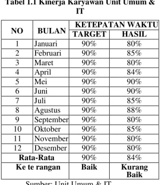 Tabel 1.1 Kinerja Karyawan Unit Umum &amp; 