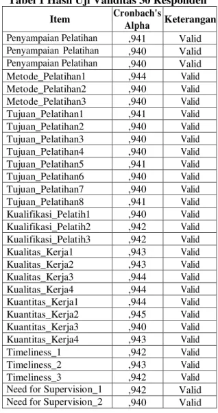 Tabel 1 Hasil Uji Validitas 30 Responden Item  Cronbach's 