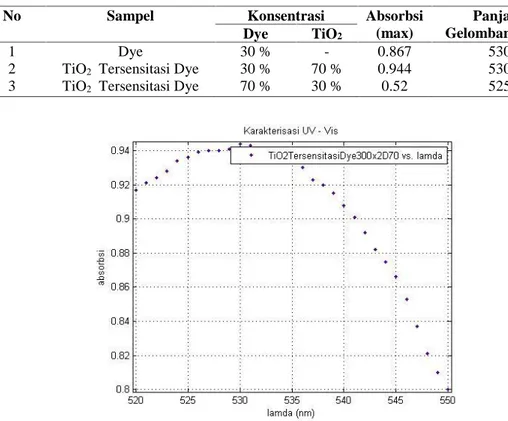 Tabel 1. Nilai panjang gelombang dari berdasarkan konsentrasi TiO 2 dan Dye