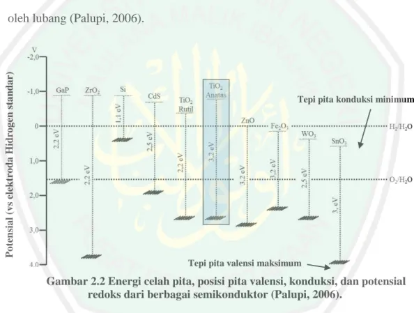 Gambar 2.2 Energi celah pita, posisi pita valensi, konduksi, dan potensial  redoks dari berbagai semikonduktor (Palupi, 2006)