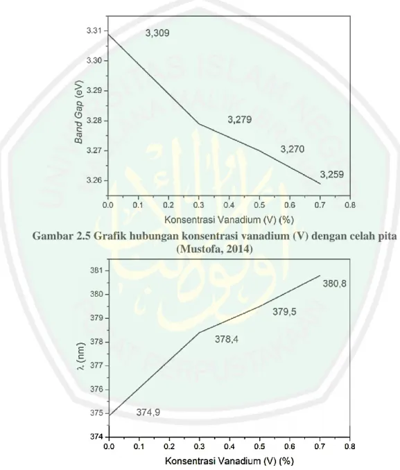 Gambar 2.5 Grafik hubungan konsentrasi vanadium (V) dengan celah pita  (Mustofa, 2014) 
